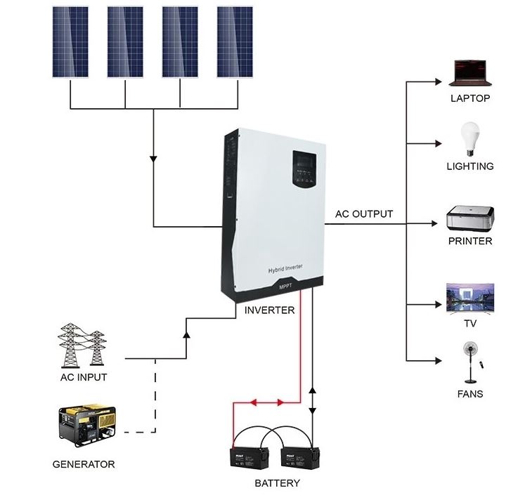 Sistem solar fotovoltaic cu invertor 5KW 220V ON-Grid Hibrid 48V, 105A MPPT Breckner Germay – imagine 6